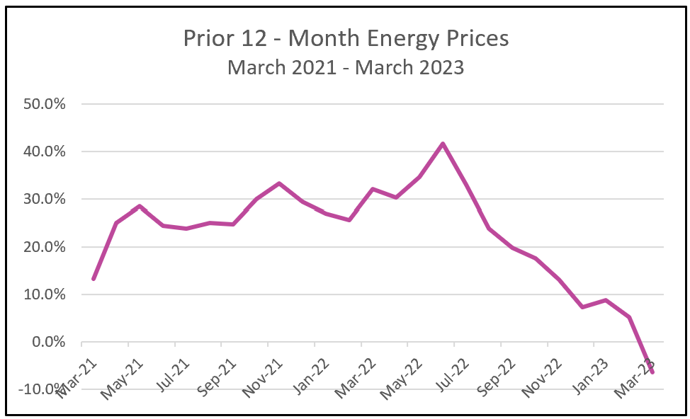 Inflation March 2023 Higher Rock Education